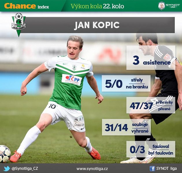 Kopic režíroval výhru Jablonce...