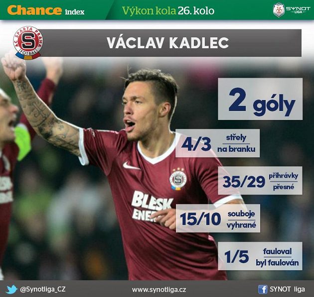 Kadlec táhl Spartu za důležitou výhrou...