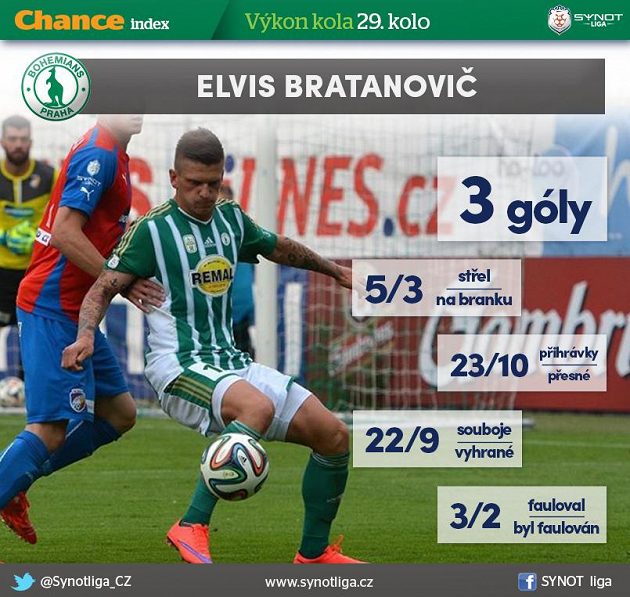 Bratanovič završil skvělý hattrick...