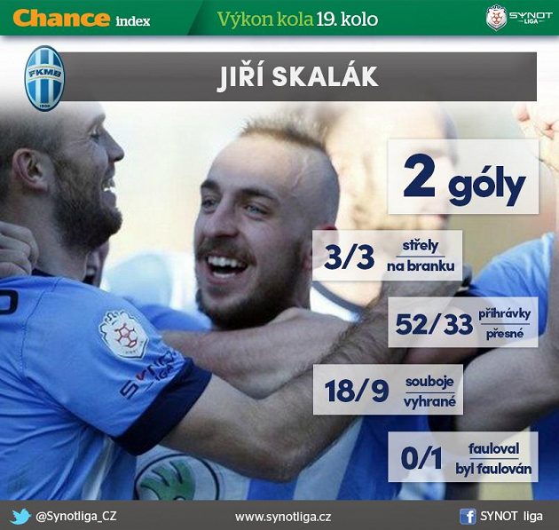 Jiří Skalák střílel i nahrával...