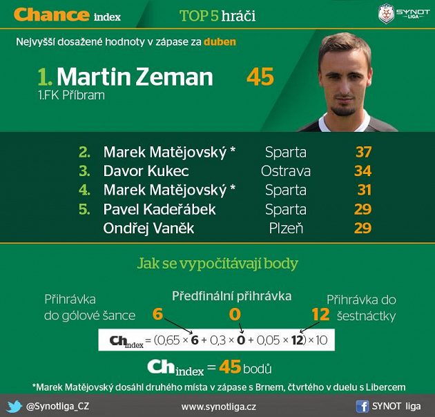 Příbramský Zeman je ve formě...