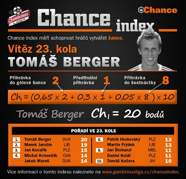 Tomáš Berger se proti Plzni činil...
