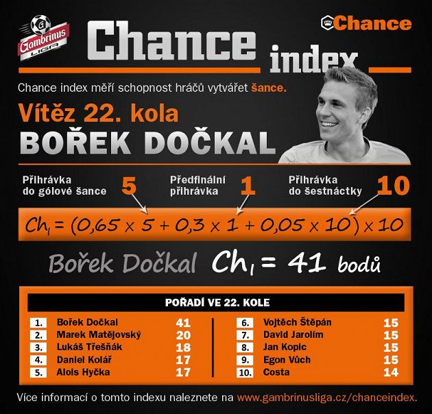 Bořek Dočkal se Spartě bohatě vyplácí...