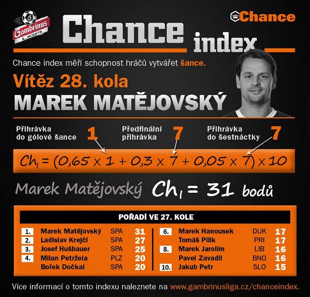 Sparťan Matějovský byl nejkreativnější...