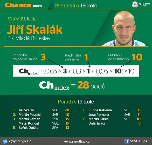 Jiří Skalák sehrál velký zápas...