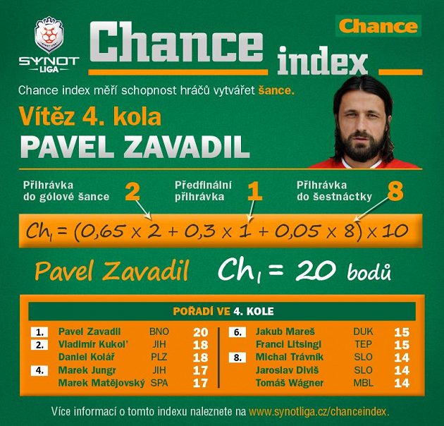 Pavel Zavadil vévodí kreativním hráčům...