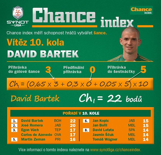 Klokan Bartek se činil.