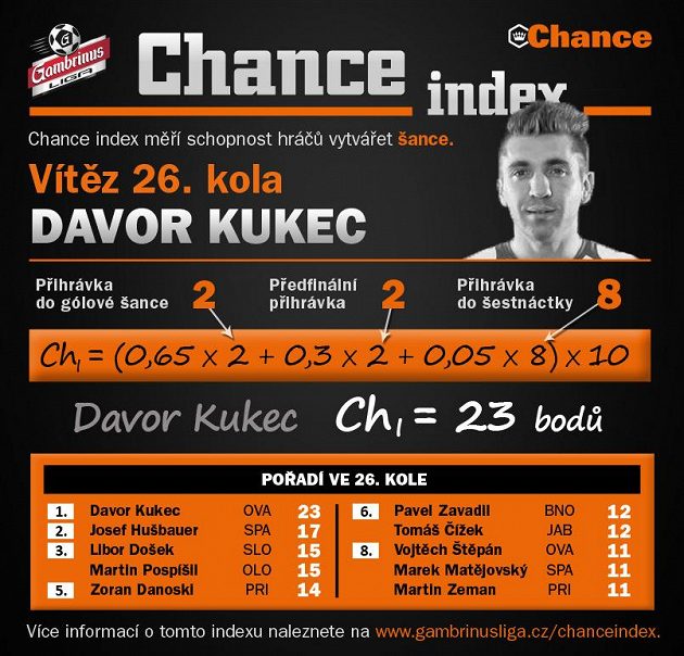 Davor Kukec táhne Baník k záchraně...