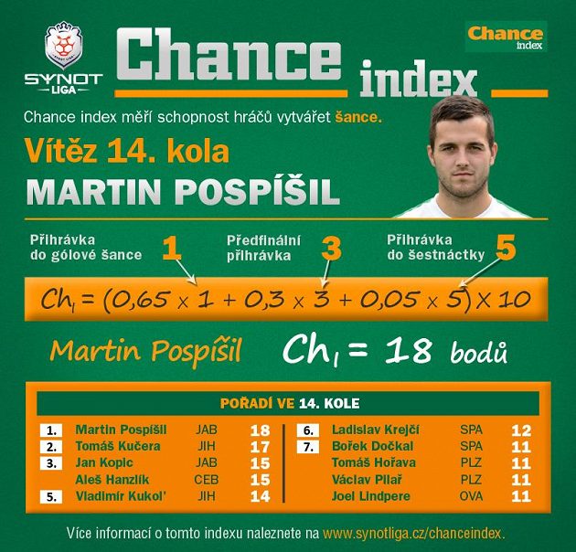 Kreativní Martin Pospíšil si pomohl do reprezentace...