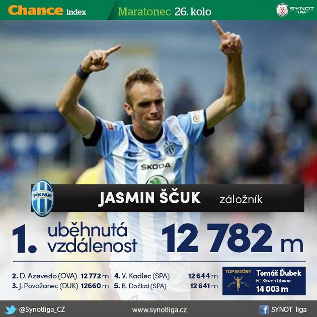 Ščuk se přiblížil ke 13 naběhaným kilometrům...