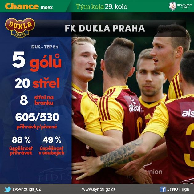 Dukla si zastřílela...