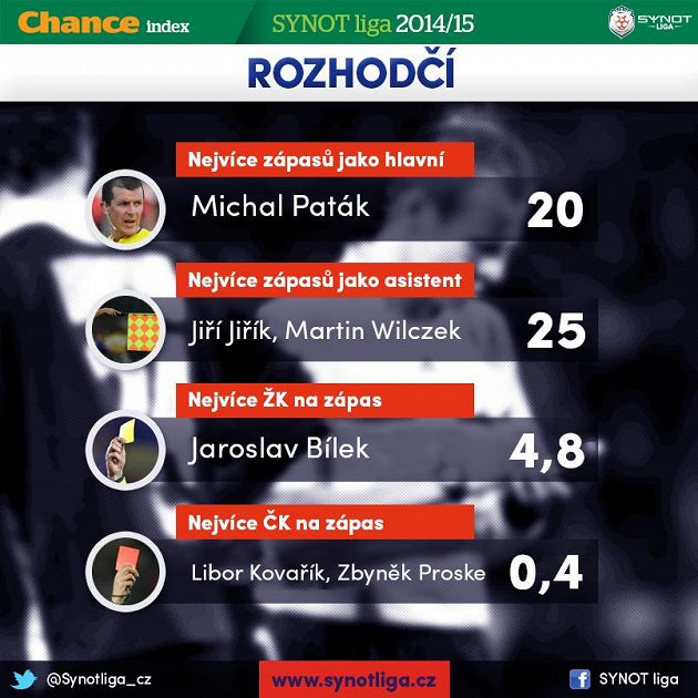 Rozhodčí v číslech...