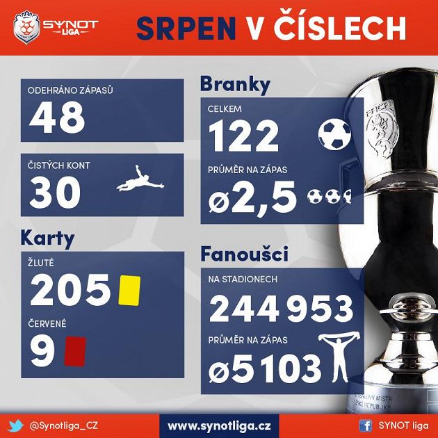 Průměr 2,5 gólu na zápas...