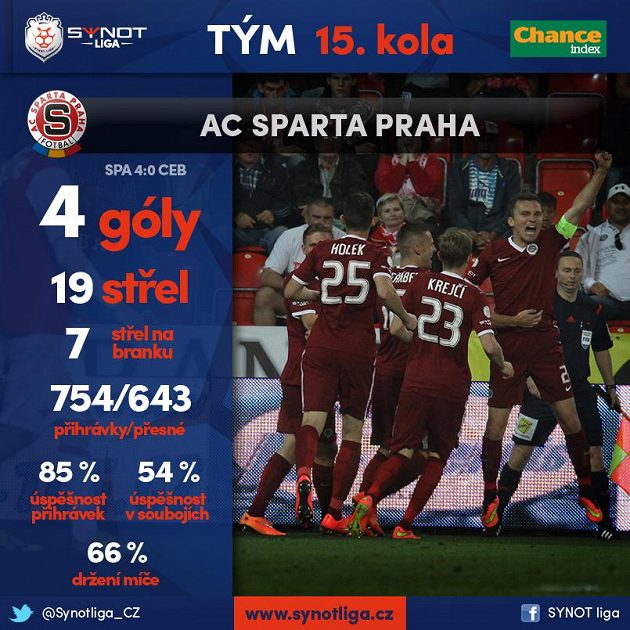 Sparta Jihočechy hladce přehrála...