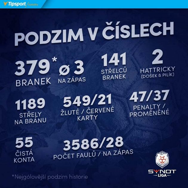 Podzim v číslech.