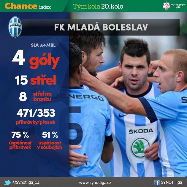 Mladá Boleslav dobyla Eden...