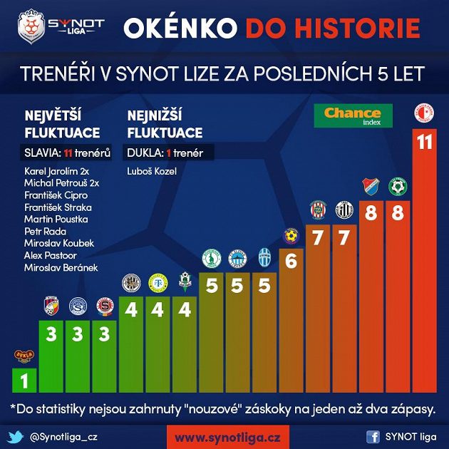 Od Dukly po Slavii, životnost trenérů v jednotlivých klubech... Ve statistice jsou uváděni pouze trenéři, kteří u mužstva působili delší dobu. Nejsou tedy do ní zahrnuty nouzové záskoky na jeden či dva zápasy.