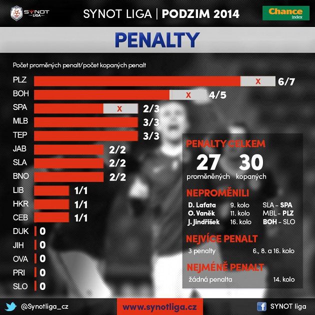 Nejvíce a nejméně penalt...