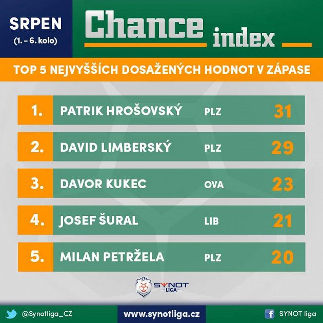 Rekordmanem srpna je Hrošovský...