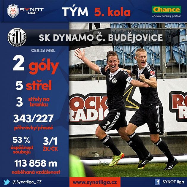 Jihočeši vyhráli i o deseti...