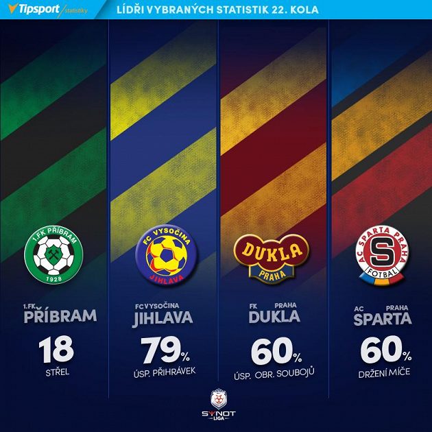 Lídři klubových statistik 22. kola.