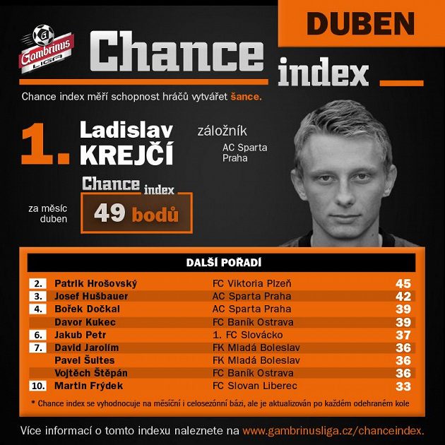 V dubnu kraloval Krejčí...
