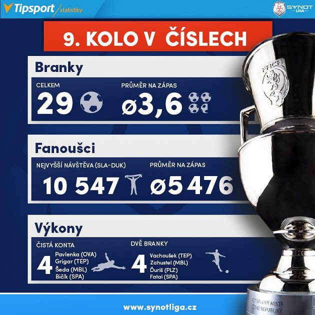 Čísla 9. kola.