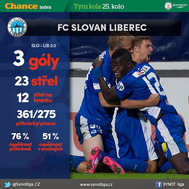 Liberec vyhrál na Slovácku i o deseti...