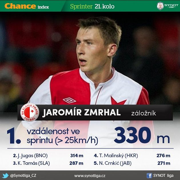 Jaromír Zmrhal je rychlík...