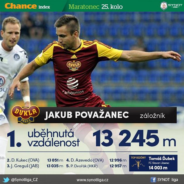 Považanec toho naběhal nejvíc...