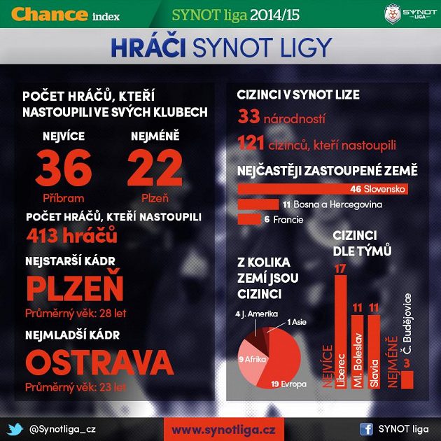 Statistika hráčů...