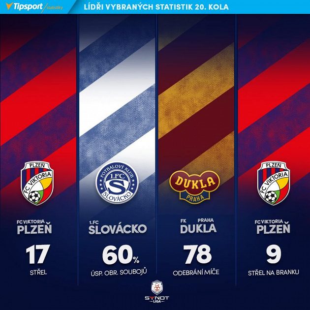 Lídři týmových statistik 20. kola...