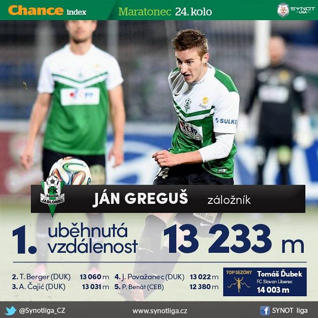 Greguš toho znovu naběhal nejvíc...