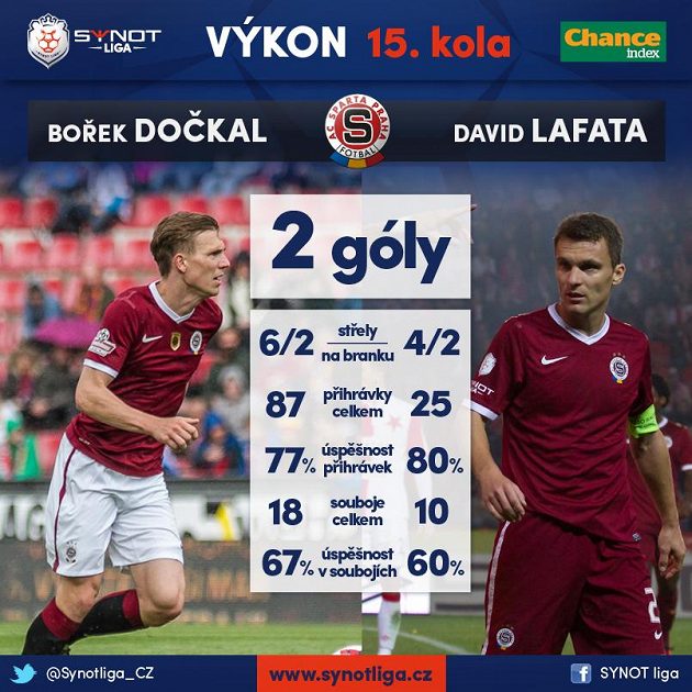 Dočkal versus Lafata 2:2...