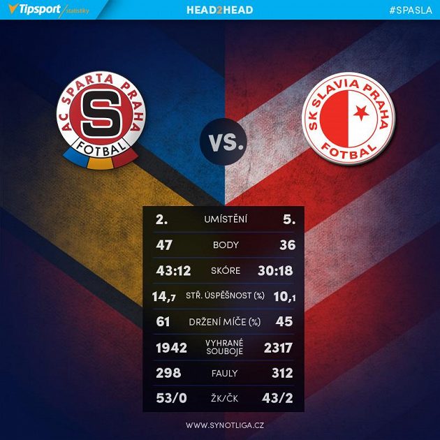 Sparta versus Slavia.