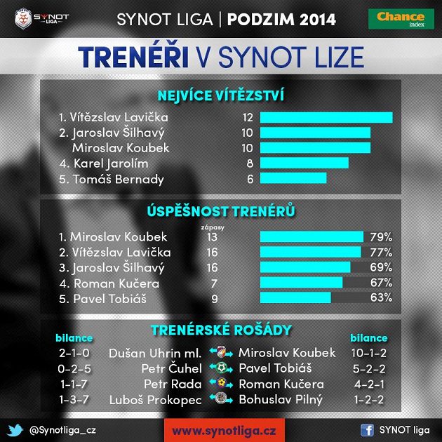 Bilance trenérů...