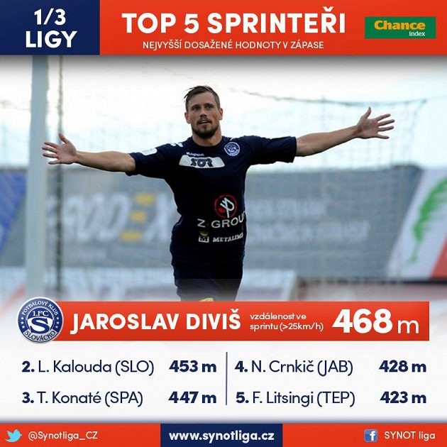 Diviš vládne sprinterům.