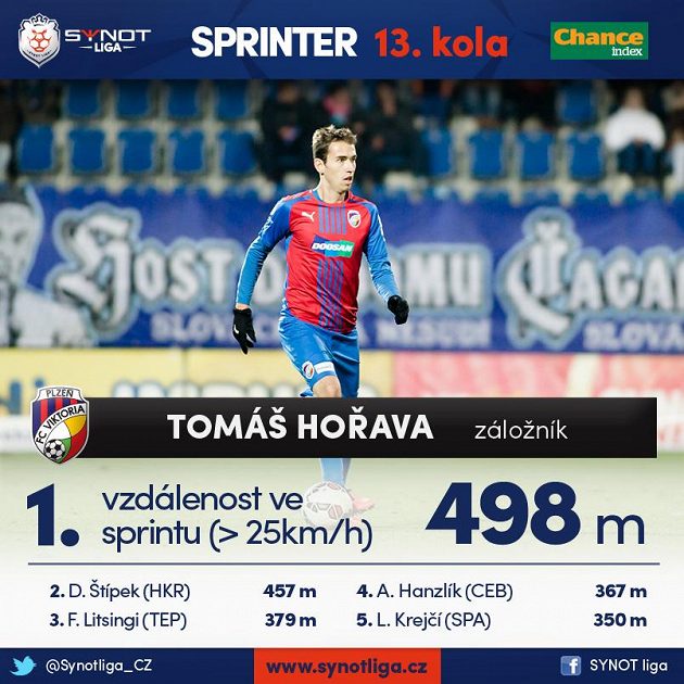 Hořava ve šlágru zazářil po všech stránkách...
