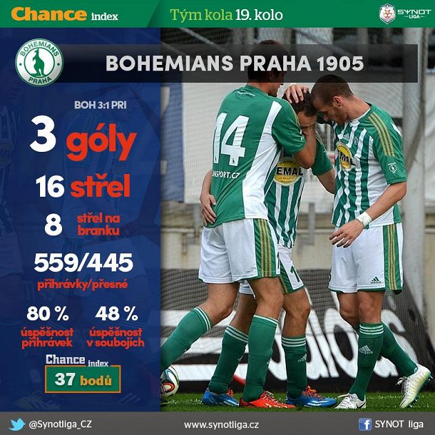 Klokani se doma konečně dočkali výhry...