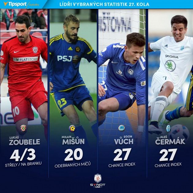 Lídři 27. kola.
