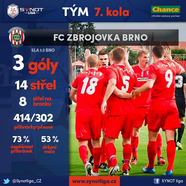 Brno se konečně dočkalo výhry na Slavii.