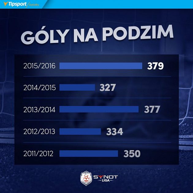 ...a také gólů je víc.