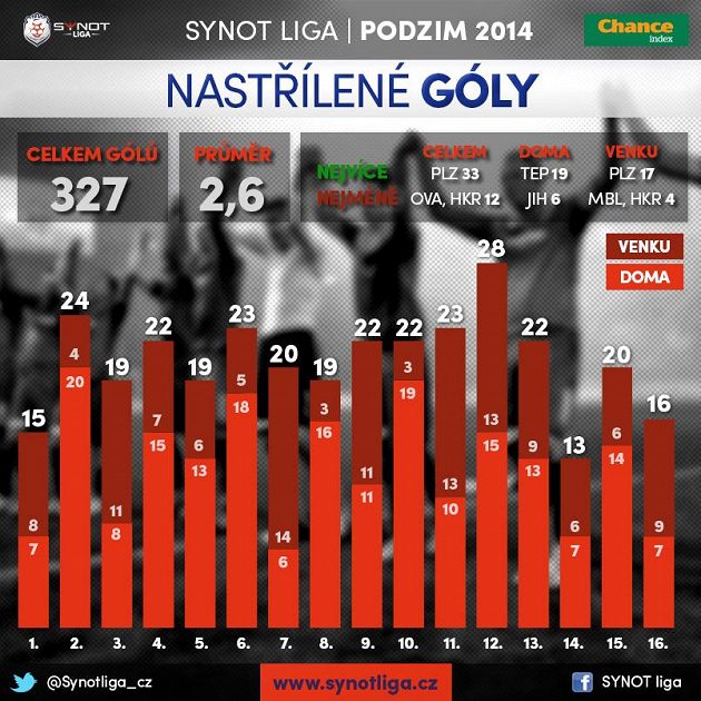 Nastřílené góly.