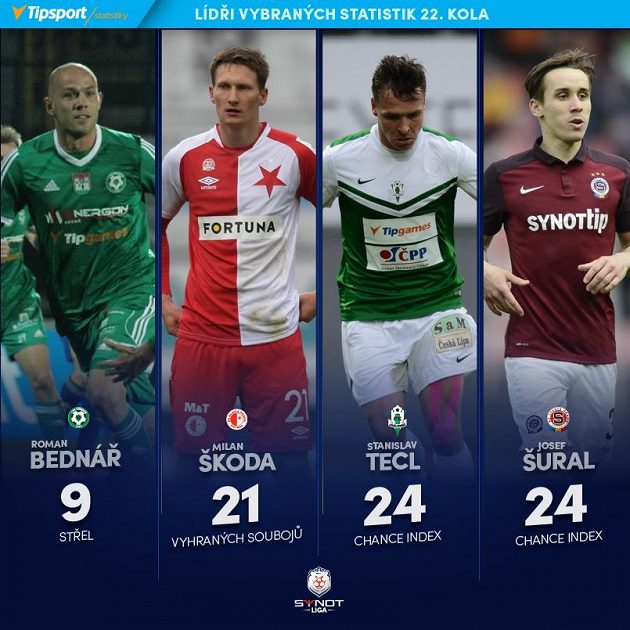 Lídři 22. kola.