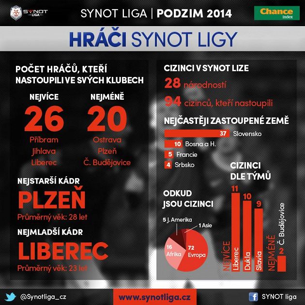 Hráči a cizinci...