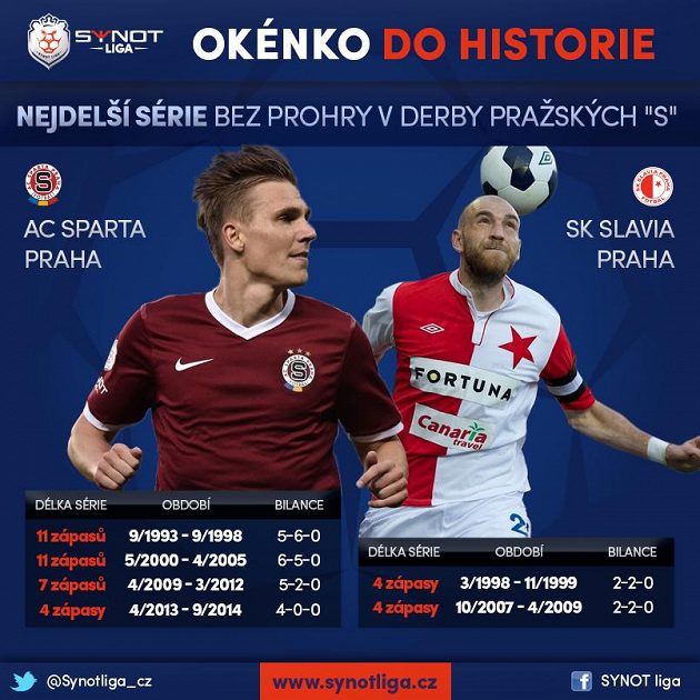 Sparta hodlá prodloužit vítěznou sérii...