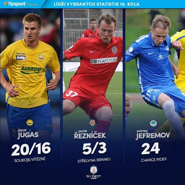 Lídři statistik 18. kola.