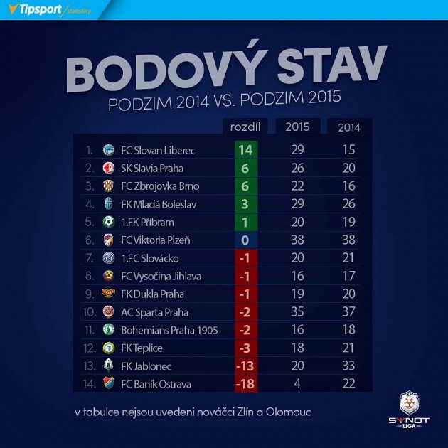 Srovnání dvou podzimů.