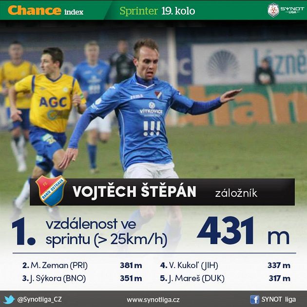 Ostravský Štěpán není k polapení...