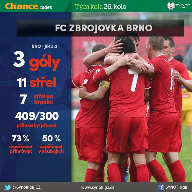 Zbrojovka už dohraje jaro v klidu...